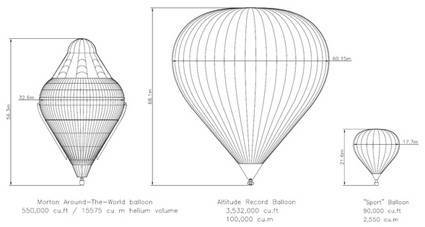 Comparativa del z-3.500 con otros globos